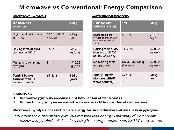 Microwave vs Conventional: Energy Comparison Microwave pyrolysis Conventional pyrolysis Biomass size reduction 0 k.