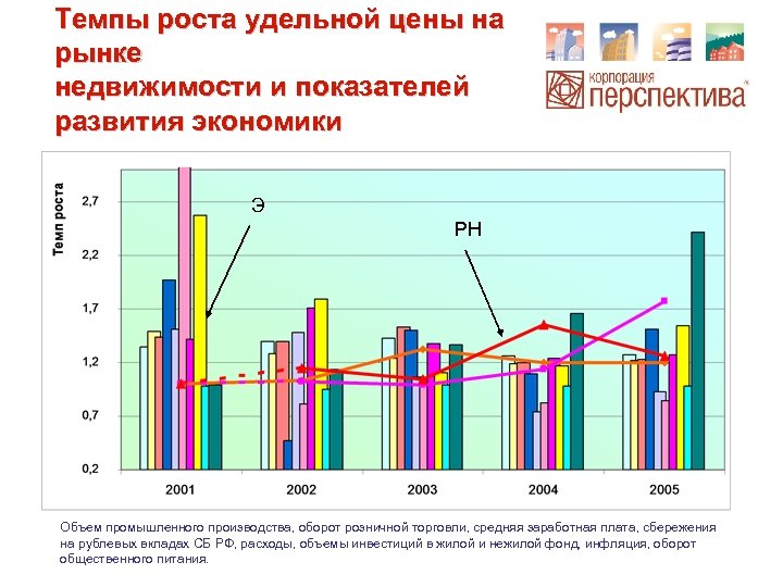 Темпы роста удельной цены на рынке недвижимости и показателей развития экономики Э РН Объем