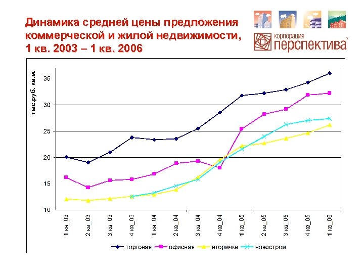 Динамика средней цены предложения коммерческой и жилой недвижимости, 1 кв. 2003 – 1 кв.