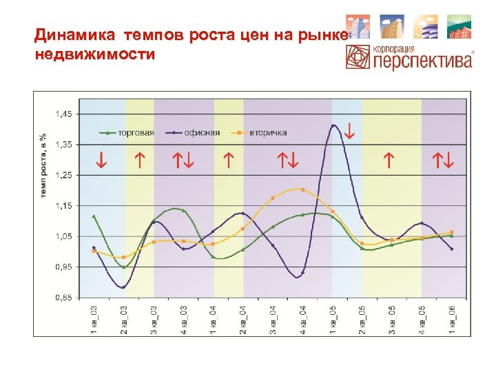 Динамика темпов роста цен на рынке недвижимости 