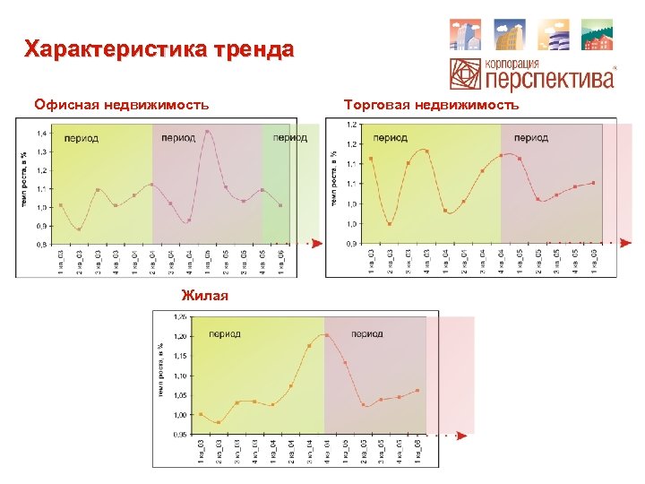 Характеристика тренда Офисная недвижимость Офисная Жилая недвижимость Торговая 