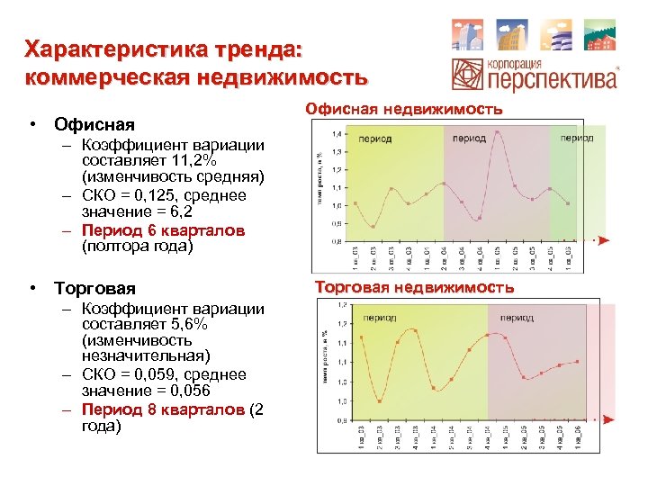 Характеристика тренда: коммерческая недвижимость • Офисная недвижимость Офисная – Коэффициент вариации составляет 11, 2%