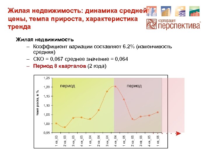 Жилая недвижимость: динамика средней цены, темпа прироста, характеристика тренда Жилая недвижимость – Коэффициент вариации