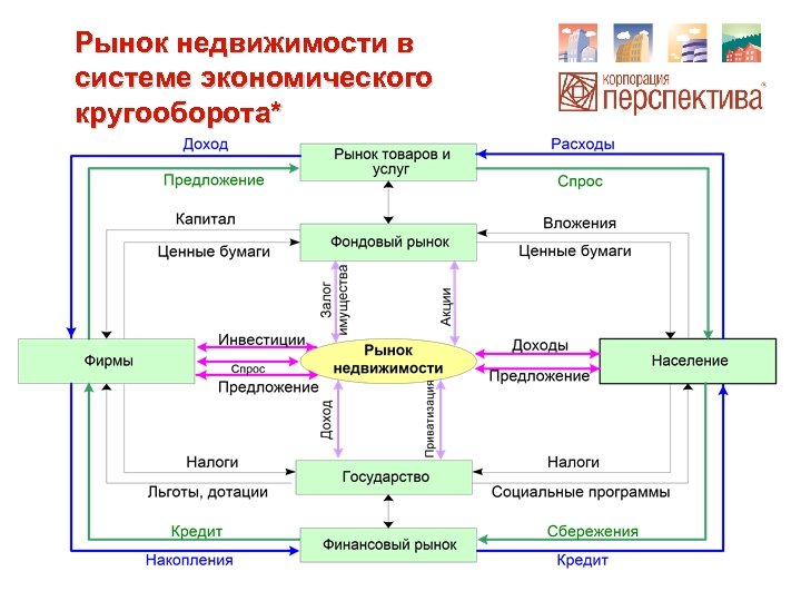 Рынок недвижимости в системе экономического кругооборота* 