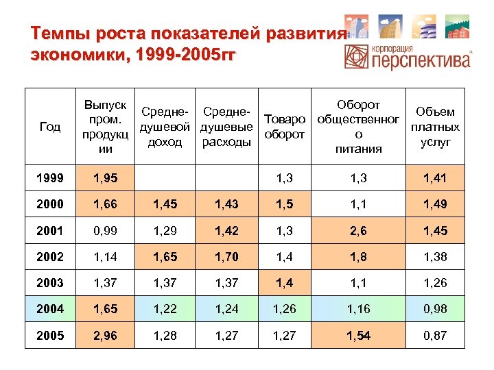 Темпы роста показателей развития экономики, 1999 -2005 гг Год Выпуск Средне- Среднепром. Товаро душевой