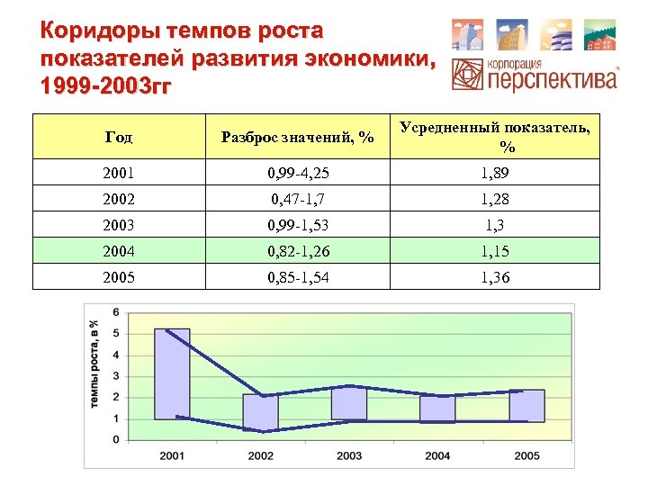 Коридоры темпов роста показателей развития экономики, 1999 -2003 гг Год Разброс значений, % Усредненный