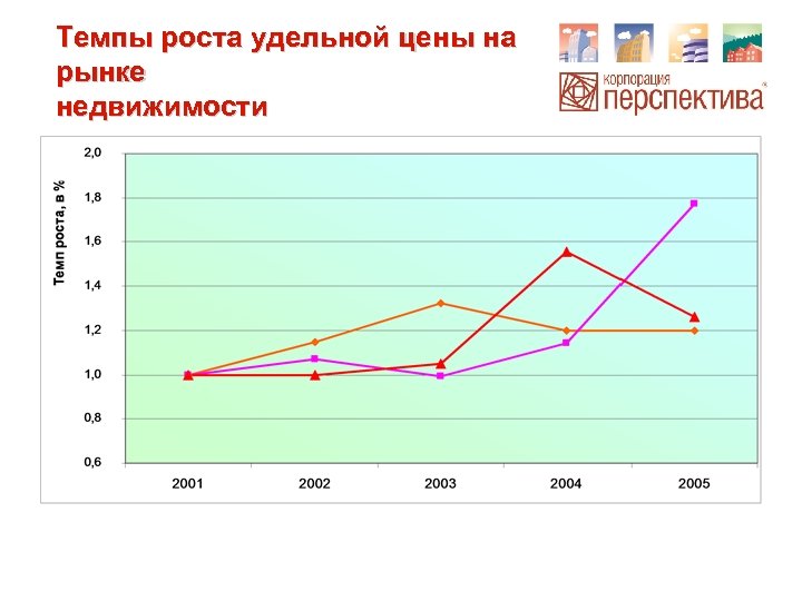 Темпы роста удельной цены на рынке недвижимости 