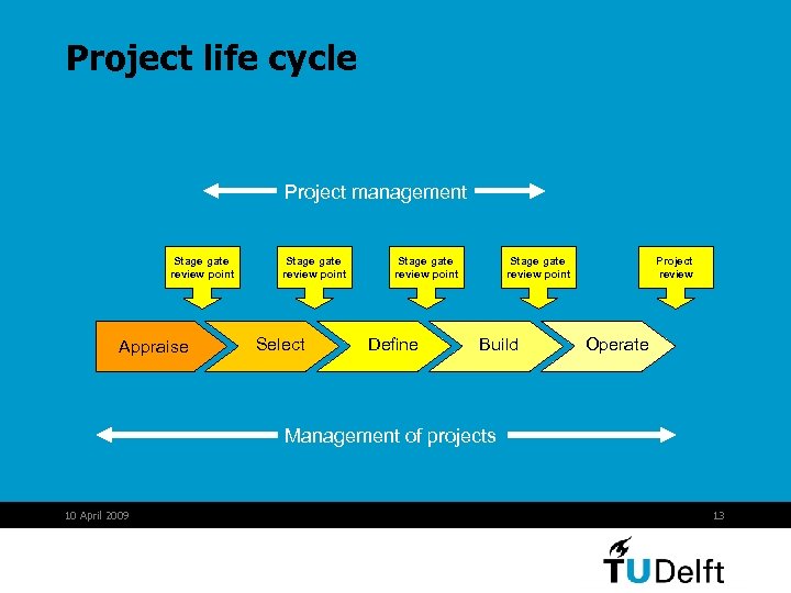 Project life cycle Project management Stage gate review point Appraise Stage gate review point