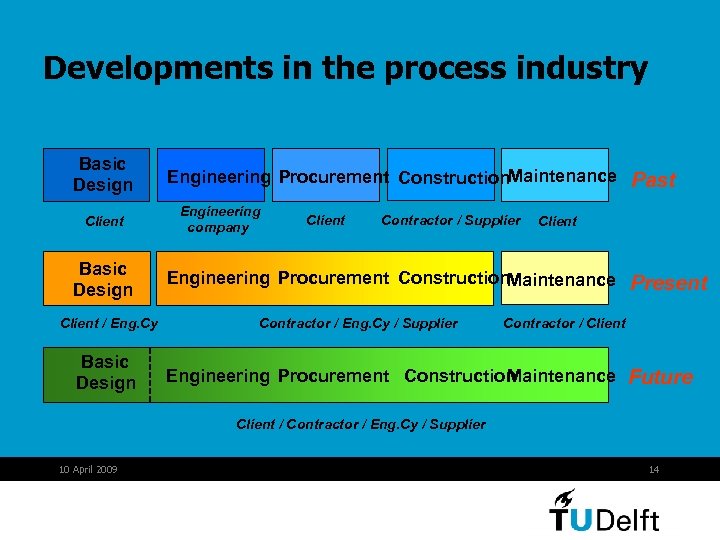 Developments in the process industry Basic Design Client / Eng. Cy Basic Design Engineering