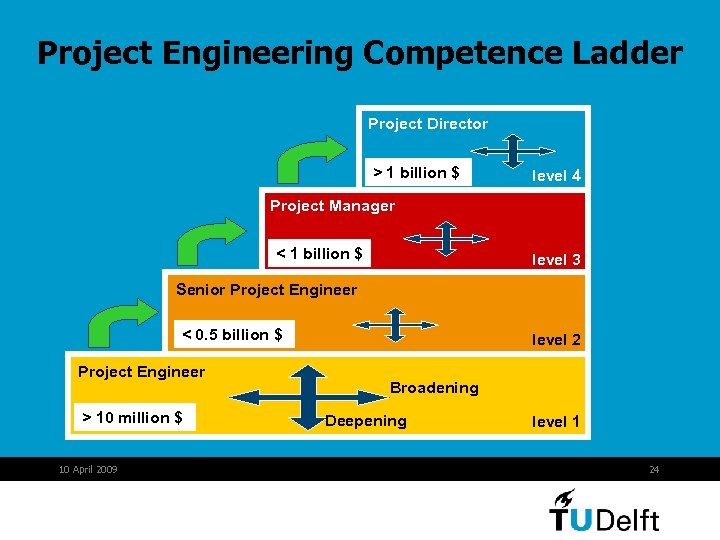 Project Engineering Competence Ladder Project Director > 1 billion $ level 4 Project Manager
