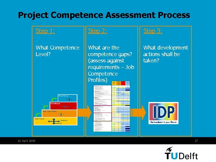 Project Competence Assessment Process Step 1: Step 3: What Competence Level? 10 April 2009