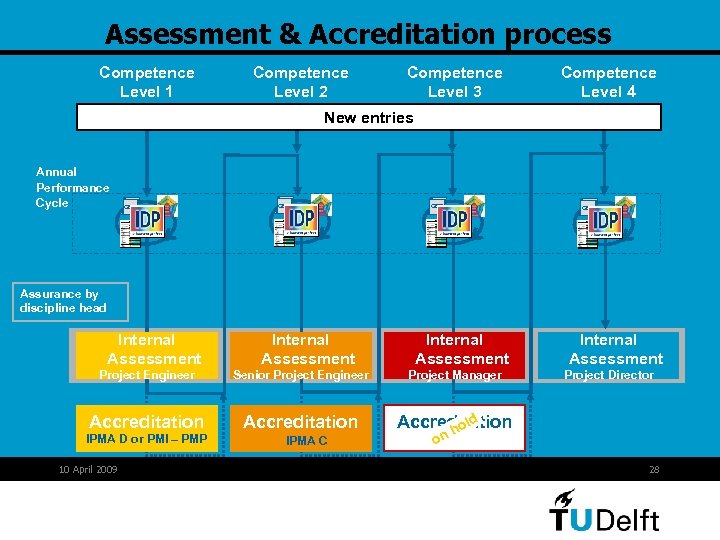 Assessment & Accreditation process Competence Level 1 Competence Level 2 Competence Level 3 Competence