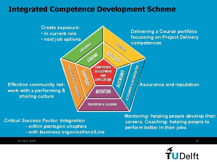 Integrated Competence Development Scheme Create exposure: • in current role • next job options
