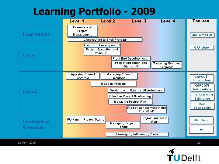 Learning Portfolio - 2009 Level 1 Foundation Level 2 Level 3 Level 4 Essentials