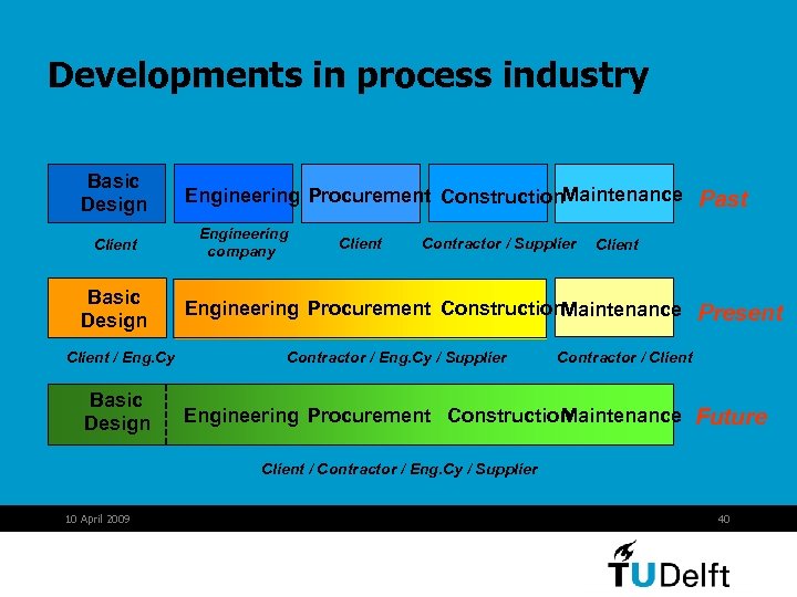 Developments in process industry Basic Design Client / Eng. Cy Basic Design Engineering Procurement
