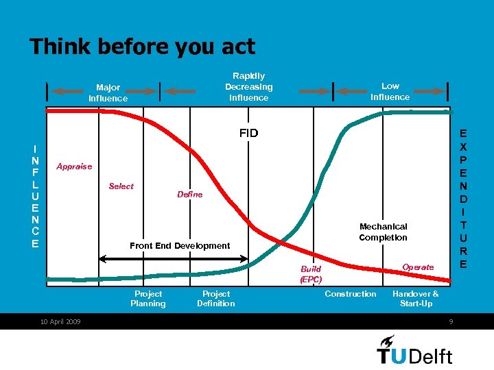 Think before you act Rapidly Decreasing Influence Major Influence Low Influence FID I N