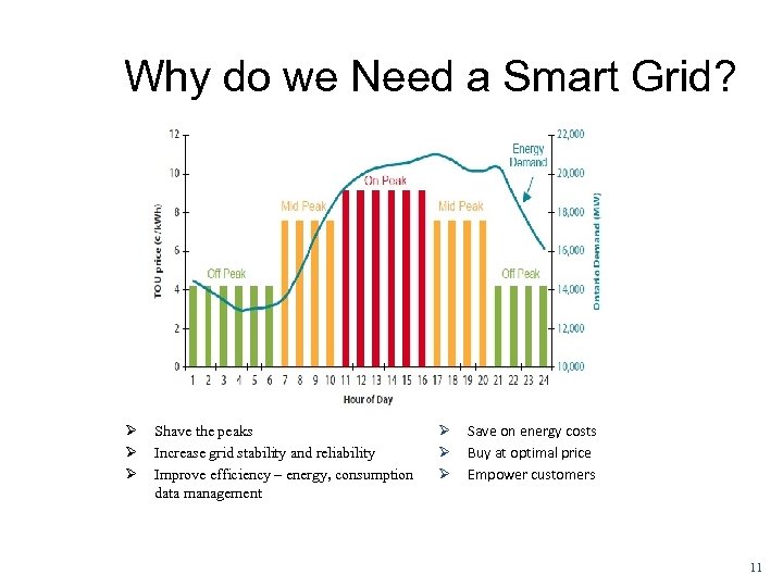 Why do we Need a Smart Grid? Ø Ø Ø Shave the peaks Increase