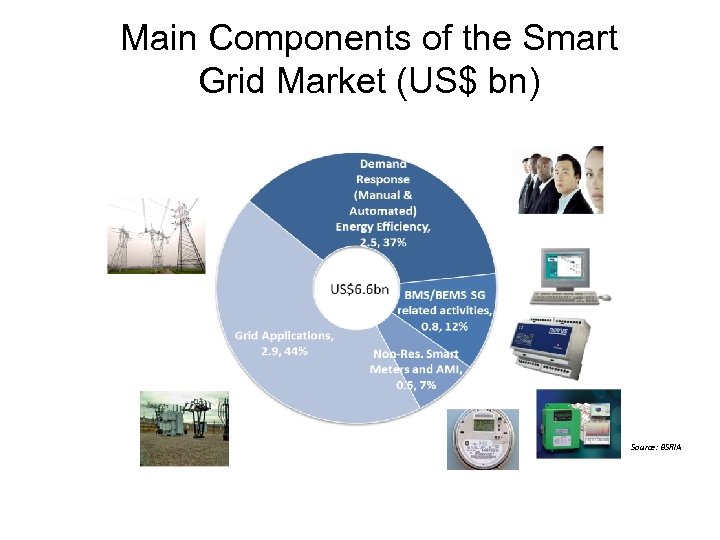 Main Components of the Smart Grid Market (US$ bn) Source: BSRIA 