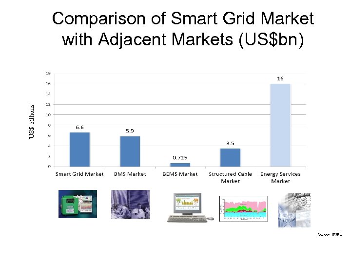 US$ billions Comparison of Smart Grid Market with Adjacent Markets (US$bn) Source: BSRIA 