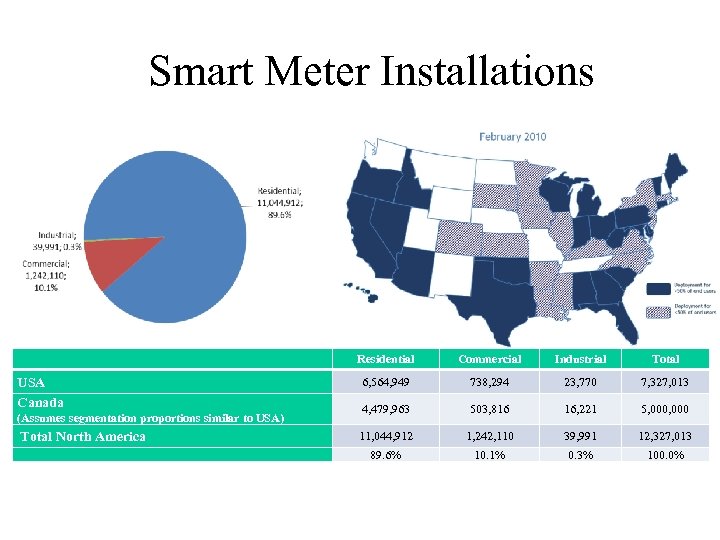 Smart Meter Installations Residential Total North America Total 738, 294 23, 770 7, 327,