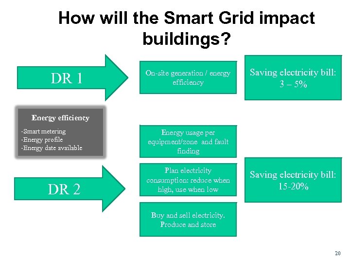 How will the Smart Grid impact buildings? DR 1 On-site generation / energy efficiency