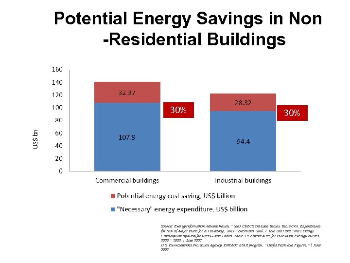 Potential Energy Savings in Non -Residential Buildings 30% US$ bn 30% Source: Energy Information