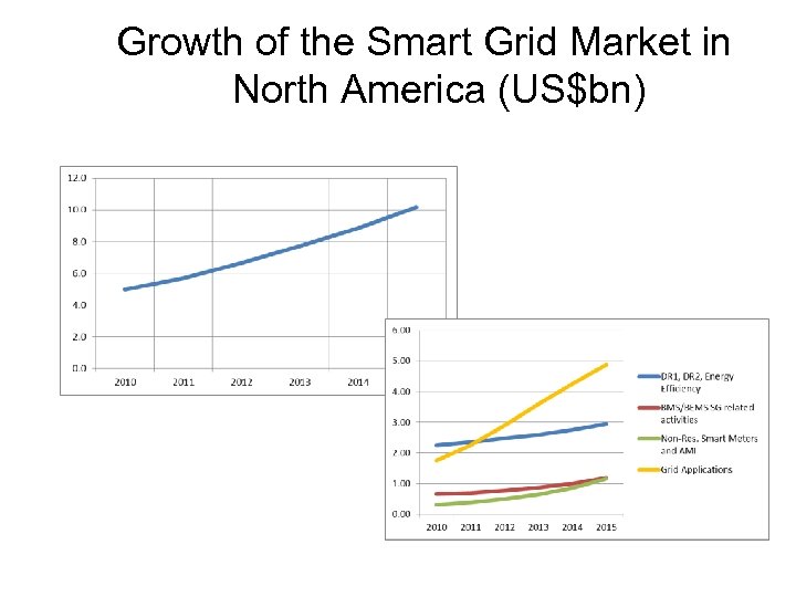 Growth of the Smart Grid Market in North America (US$bn) 