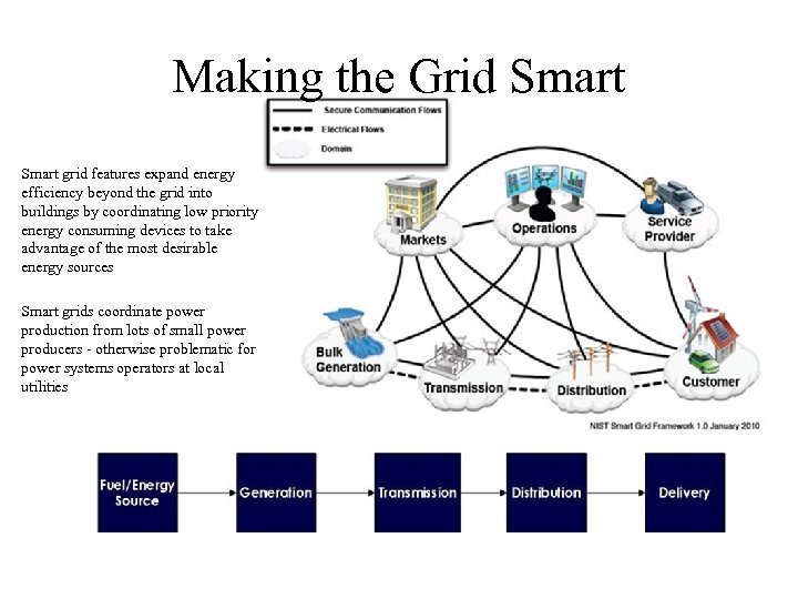 Making the Grid Smart grid features expand energy efficiency beyond the grid into buildings