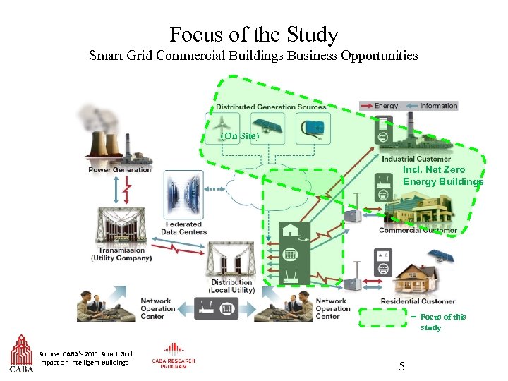 Focus of the Study Smart Grid Commercial Buildings Business Opportunities (On Site) Incl. Net