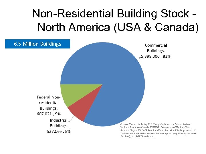 Non-Residential Building Stock North America (USA & Canada) 6. 5 Million Buildings Source: Various