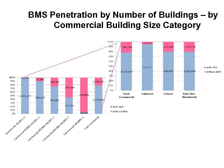 BMS Penetration by Number of Buildings – by Commercial Building Size Category 