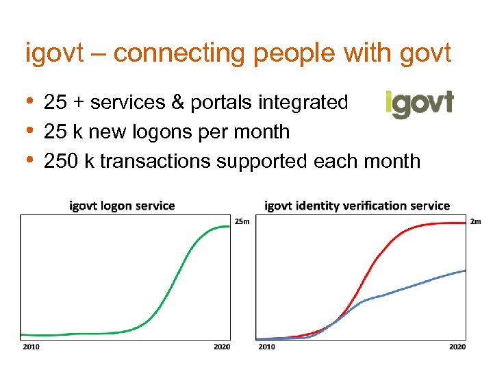 igovt – connecting people with govt • 25 + services & portals integrated •