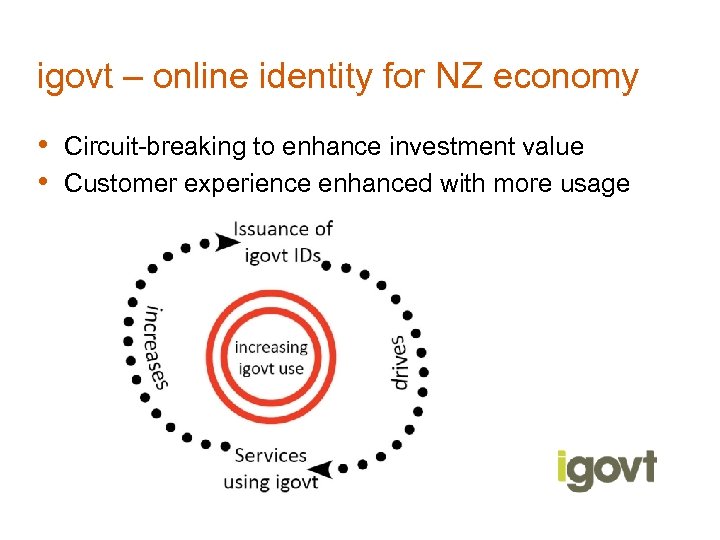 igovt – online identity for NZ economy • Circuit-breaking to enhance investment value •