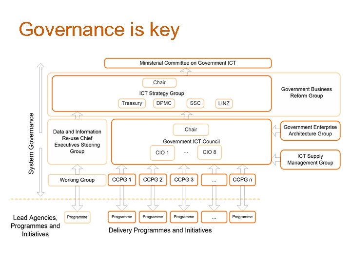 Governance is key 