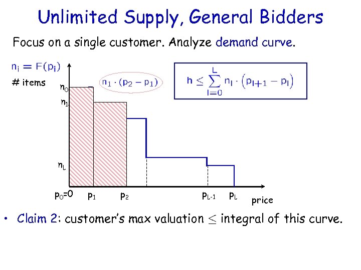 Unlimited Supply, General Bidders Focus on a single customer. Analyze demand curve. # items