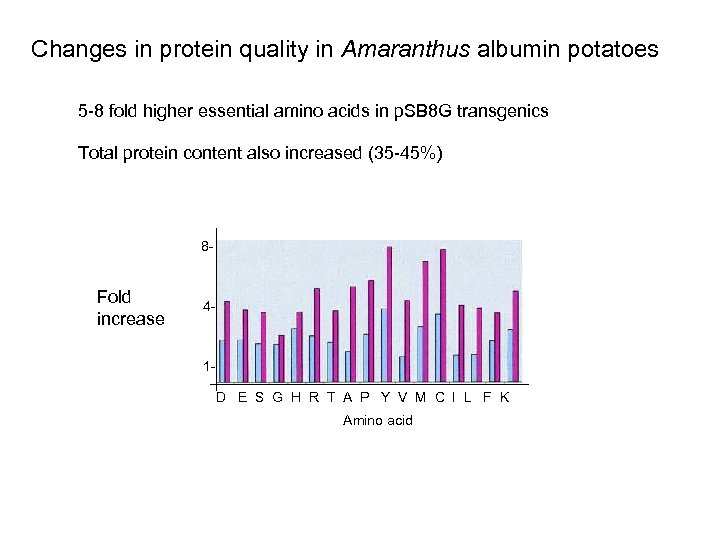Changes in protein quality in Amaranthus albumin potatoes 5 -8 fold higher essential amino