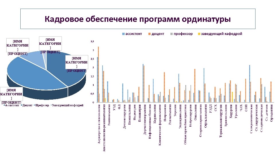 Кадровое обеспечение программ ординатуры [ИМЯ КАТЕГОРИИ ] [ПРОЦЕНТ] Ассистент Доцент Професор Заведующий кафедрой 