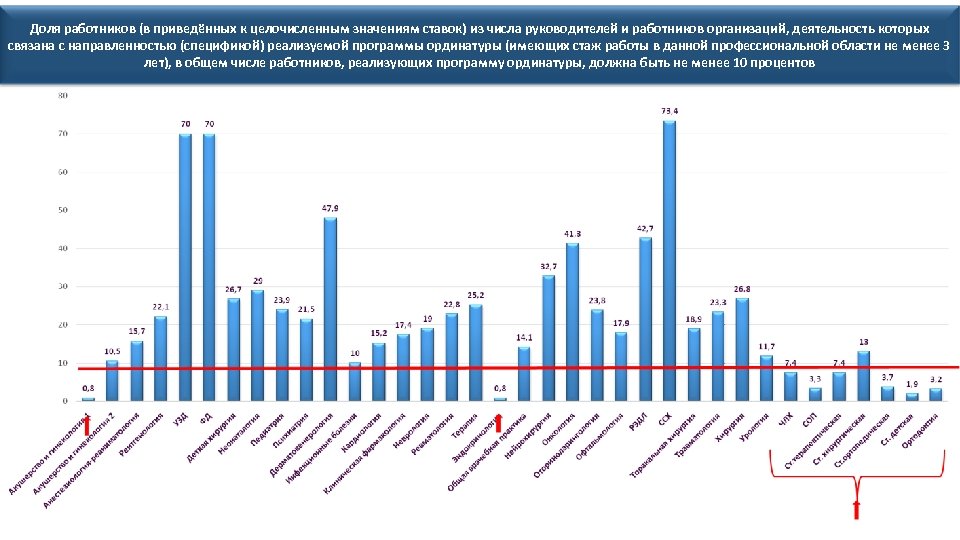 Доля работников (в приведённых к целочисленным значениям ставок) из числа руководителей и работников организаций,
