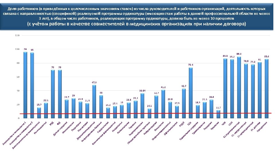 Доля работников (в приведённых к целочисленным значениям ставок) из числа руководителей и работников организаций,