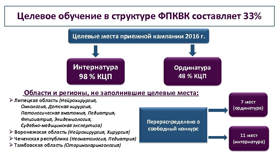 Целевое обучение в структуре ФПКВК составляет 33% Целевые места приемной кампании 2016 г. Интернатура