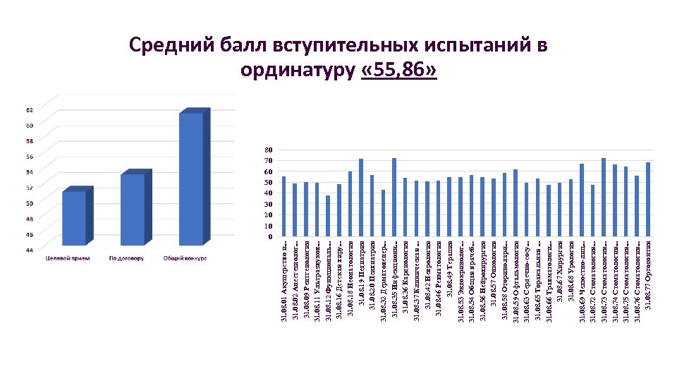 31. 08. 01 Акушерство и. . . 31. 08. 02 Анестезиолог. . . 31.