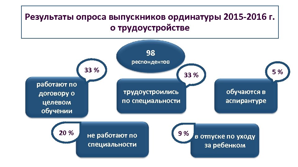 Результаты опроса выпускников ординатуры 2015 -2016 г. о трудоустройстве 98 33 % работают по