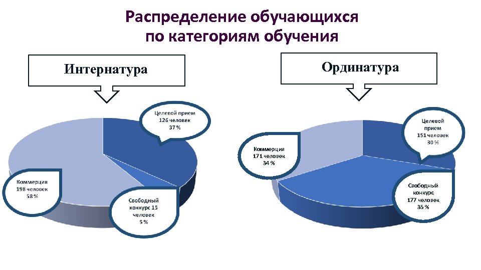 Распределение обучающихся по категориям обучения Ординатура Интернатура Коммерция 171 человек 34 % Свободный конкурс