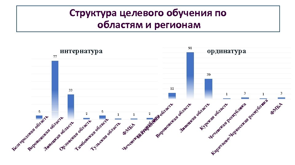 5 ор од ск Во ая ро об не ла ж ск ст Л