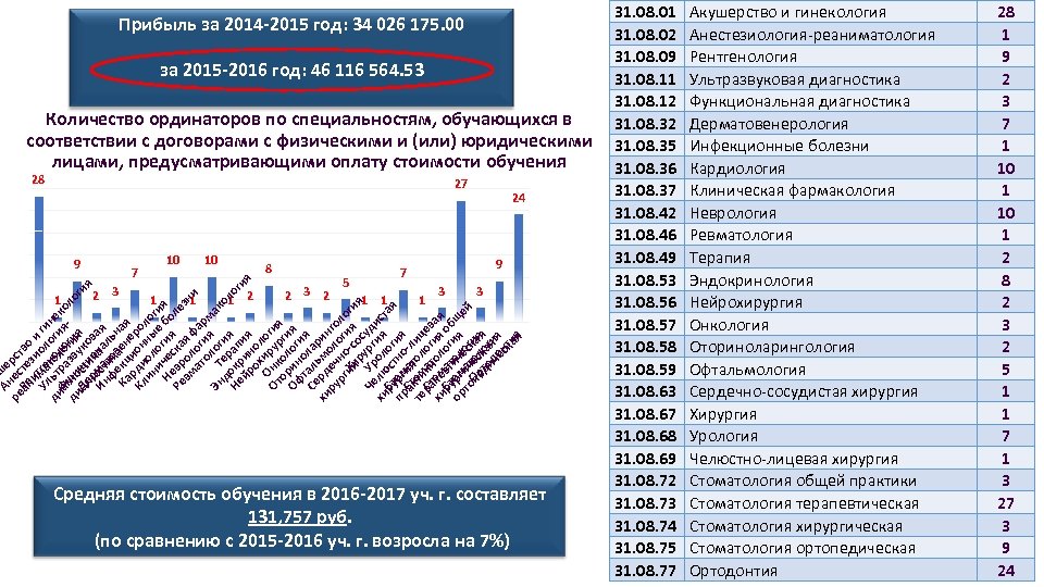 Прибыль за 2014 -2015 год: 34 026 175. 00 за 2015 -2016 год: 46