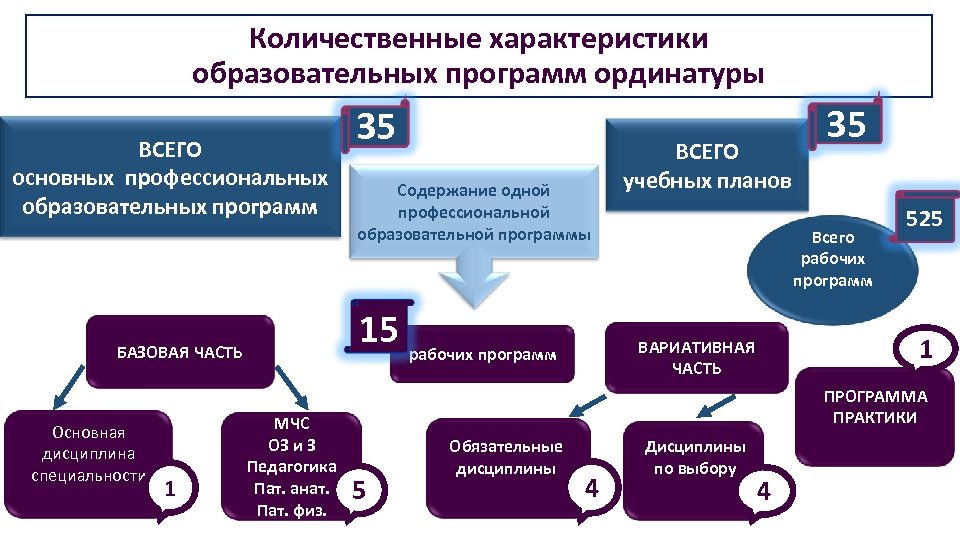 Количественные характеристики образовательных программ ординатуры ВСЕГО основных профессиональных образовательных программ 1 Содержание одной профессиональной