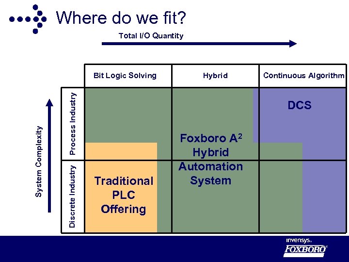 Where do we fit? Total I/O Quantity Process Industry Discrete Industry System Complexity Bit