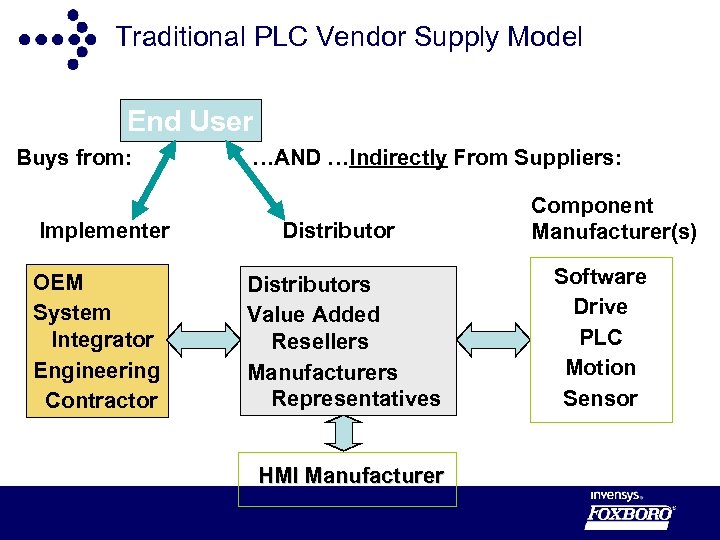 Traditional PLC Vendor Supply Model End User Buys from: Implementer OEM System Integrator Engineering