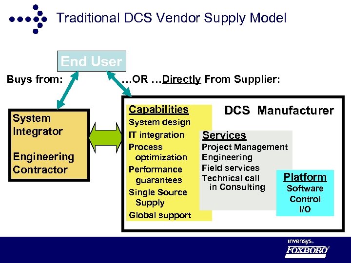 Traditional DCS Vendor Supply Model End User Buys from: System Integrator Engineering Contractor …OR