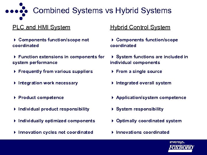 Combined Systems vs Hybrid Systems PLC and HMI System Hybrid Control System 4 Components